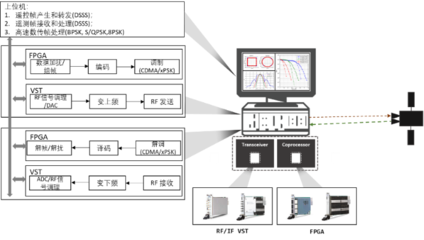 低軌衛星產業成新藍海,NI聯合眾執芯提供測控數傳新思路
