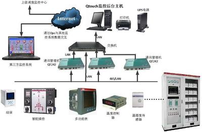 35KV、10KV變配電監控系統測控設備概述