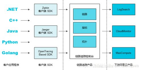 阿里云發布鏈路追蹤服務Tracing Analysis，開啟應用性能監控新時代